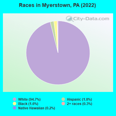 Races in Myerstown, PA (2022)