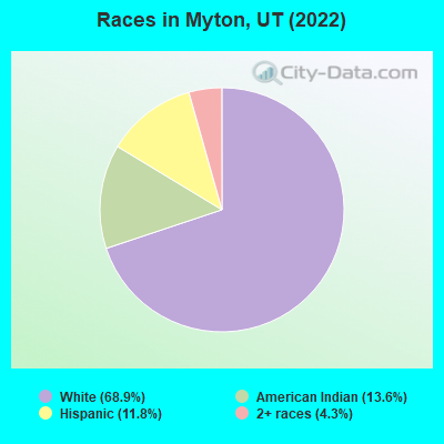 Races in Myton, UT (2022)