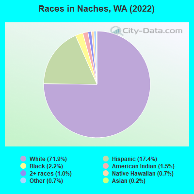 Races in Naches, WA (2022)
