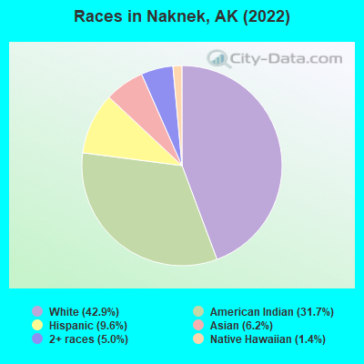Races in Naknek, AK (2022)