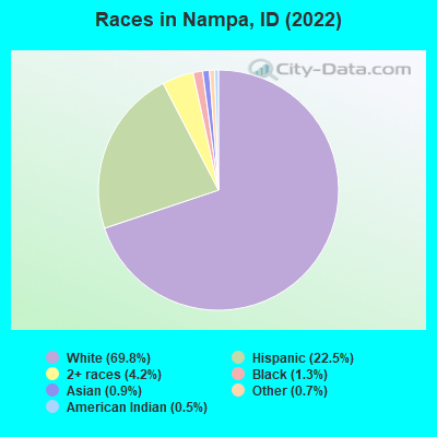 Races in Nampa, ID (2019)