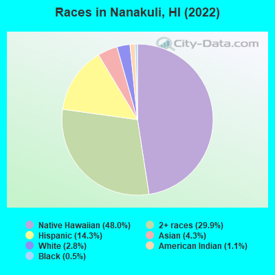 Races in Nanakuli, HI (2022)