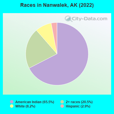 Races in Nanwalek, AK (2019)
