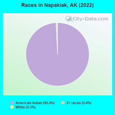 Races in Napakiak, AK (2022)