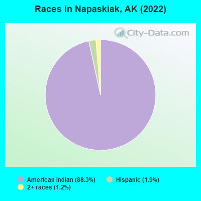 Races in Napaskiak, AK (2021)