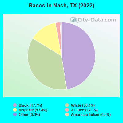 Races in Nash, TX (2021)