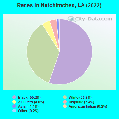 Races in Natchitoches, LA (2022)