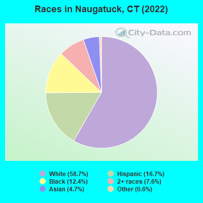 Races in Naugatuck, CT (2022)