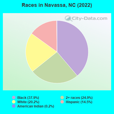Races in Navassa, NC (2022)