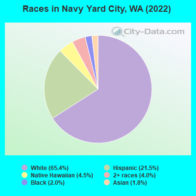 Races in Navy Yard City, WA (2022)