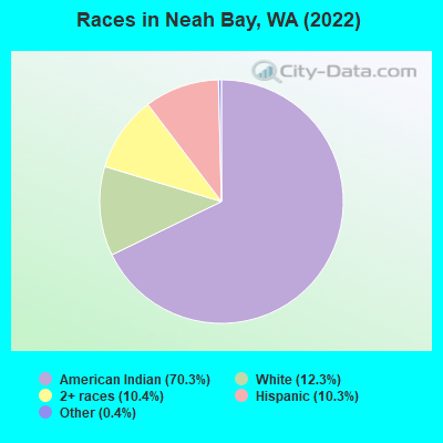 Races in Neah Bay, WA (2022)