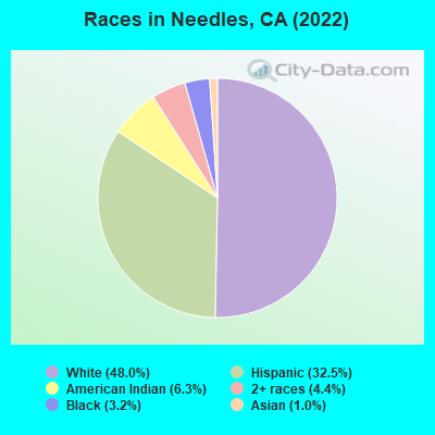 Races in Needles, CA (2021)