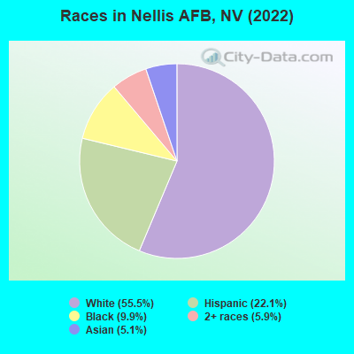 Races in Nellis AFB, NV (2022)