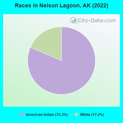 Races in Nelson Lagoon, AK (2022)