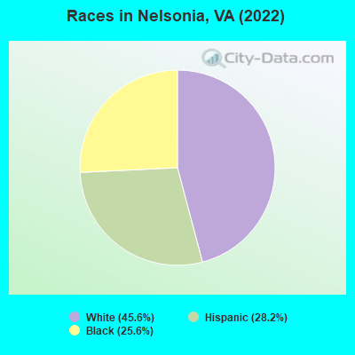 Races in Nelsonia, VA (2022)