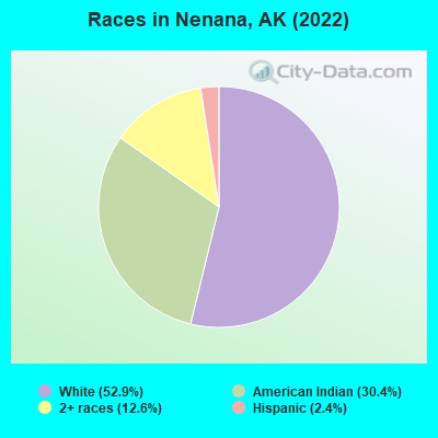 Races in Nenana, AK (2022)