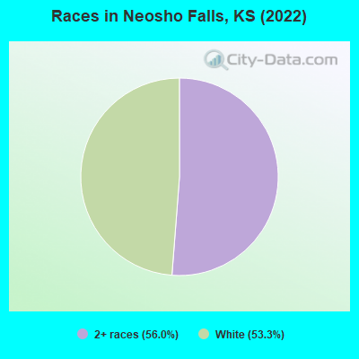 Races in Neosho Falls, KS (2022)