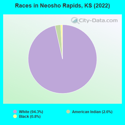 Races in Neosho Rapids, KS (2019)