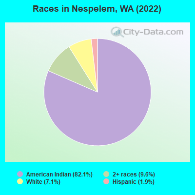 Races in Nespelem, WA (2022)