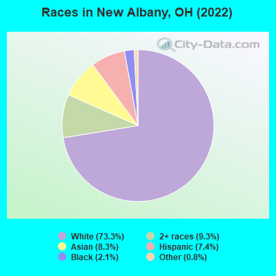 Races in New Albany, OH (2019)