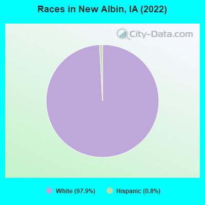 Races in New Albin, IA (2022)