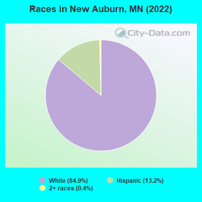 Races in New Auburn, MN (2022)