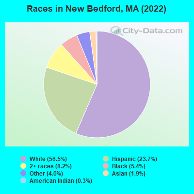 Races in New Bedford, MA (2022)