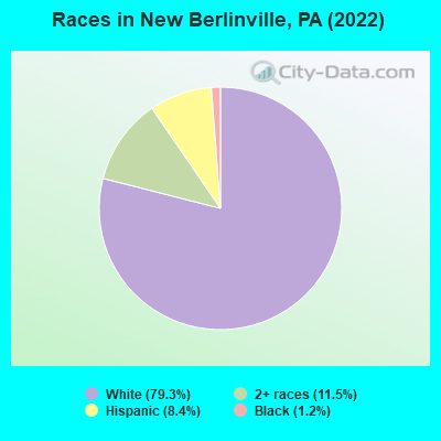 Races in New Berlinville, PA (2022)