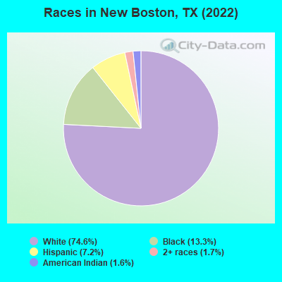 Races in New Boston, TX (2022)
