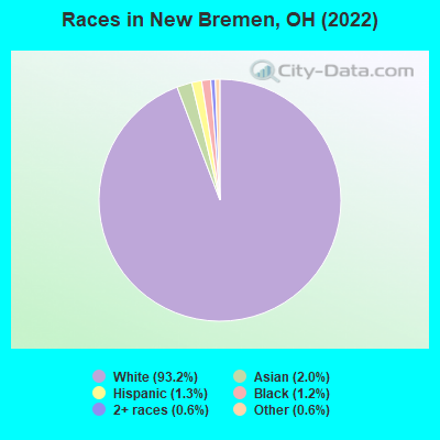 Races in New Bremen, OH (2022)