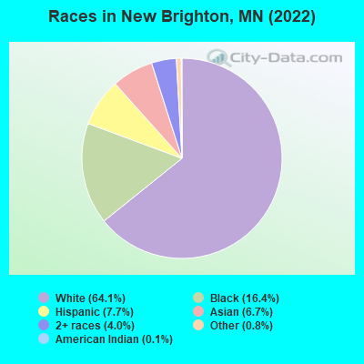 Races in New Brighton, MN (2022)