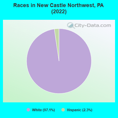 Races in New Castle Northwest, PA (2022)
