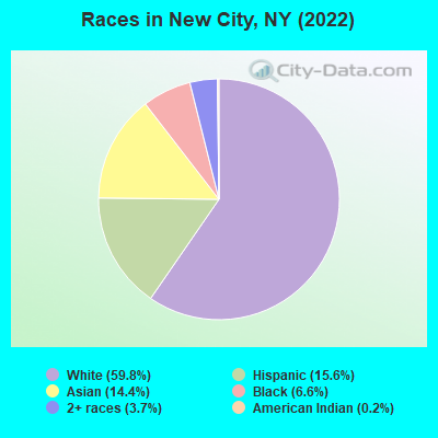 Races in New City, NY (2022)