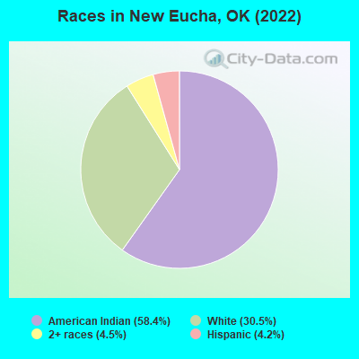 Races in New Eucha, OK (2022)