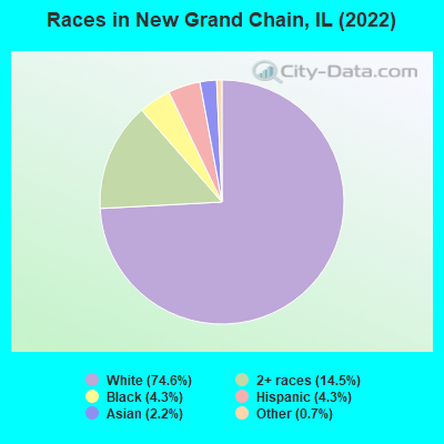Races in New Grand Chain, IL (2022)