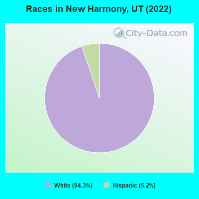 Races in New Harmony, UT (2022)