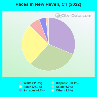 Races in New Haven, CT (2019)