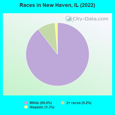 Races in New Haven, IL (2022)