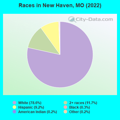 Races in New Haven, MO (2022)