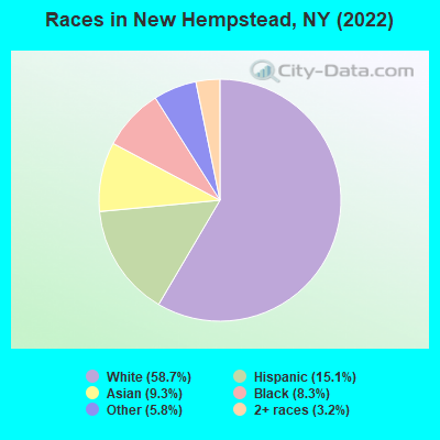 Races in New Hempstead, NY (2022)