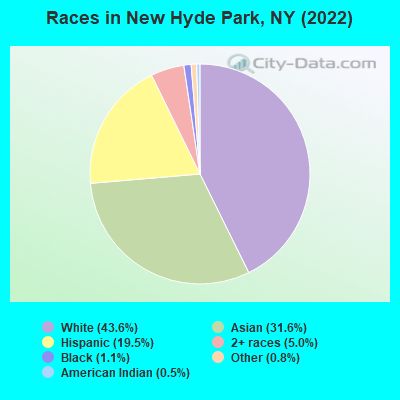 Races in New Hyde Park, NY (2022)