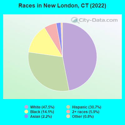 Races in New London, CT (2021)