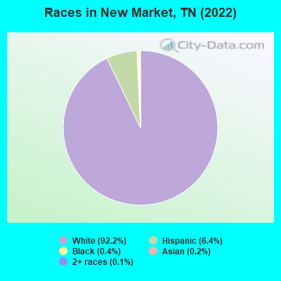 Races in New Market, TN (2019)