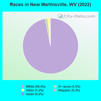 Races in New Martinsville, WV (2019)