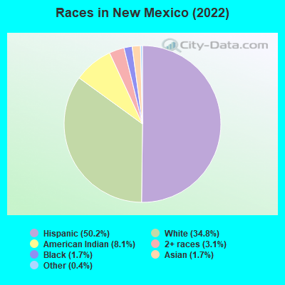 Races in New Mexico (2022)