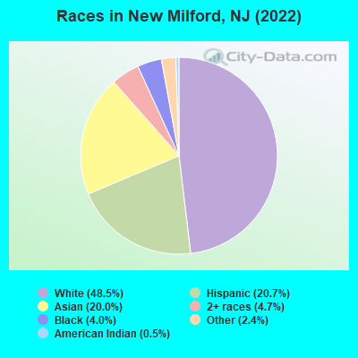 Races in New Milford, NJ (2022)