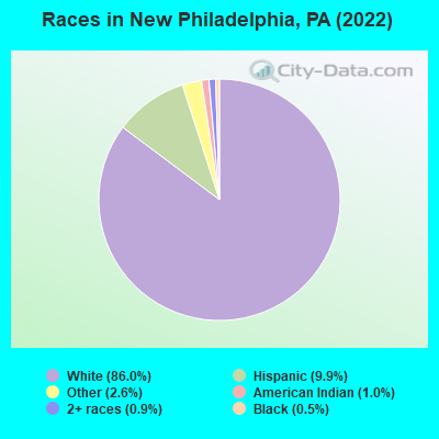 Races in New Philadelphia, PA (2022)