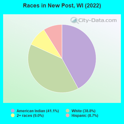 Races in New Post, WI (2022)