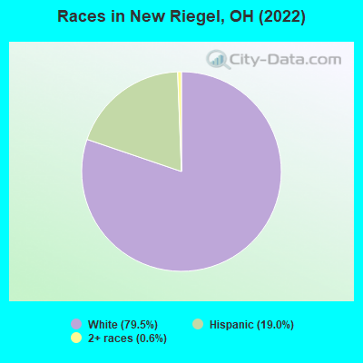 Races in New Riegel, OH (2022)
