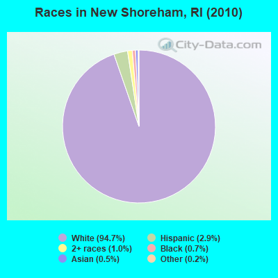 Races in New Shoreham, RI (2010)